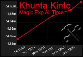 Total Graph of Khunta Kinte