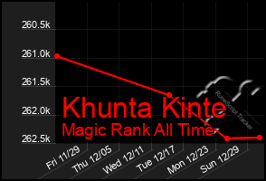 Total Graph of Khunta Kinte