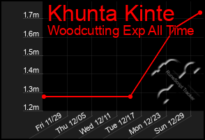 Total Graph of Khunta Kinte