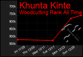 Total Graph of Khunta Kinte