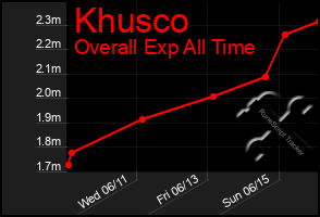 Total Graph of Khusco
