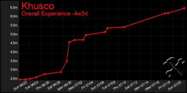 Last 31 Days Graph of Khusco