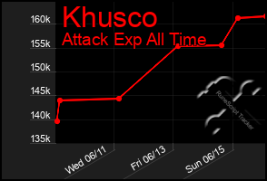 Total Graph of Khusco