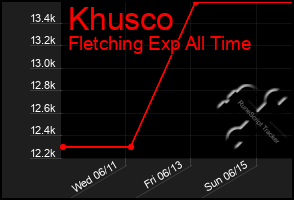 Total Graph of Khusco