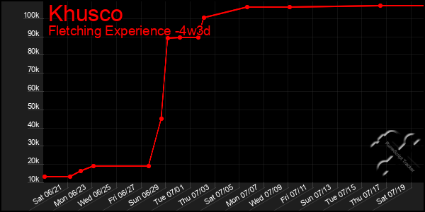 Last 31 Days Graph of Khusco