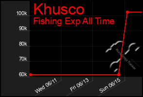 Total Graph of Khusco