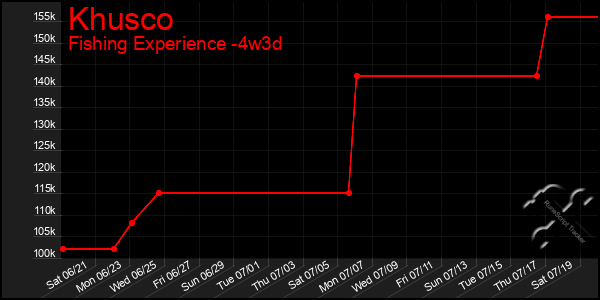 Last 31 Days Graph of Khusco