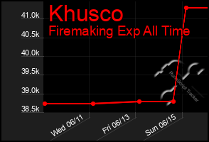 Total Graph of Khusco