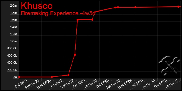 Last 31 Days Graph of Khusco