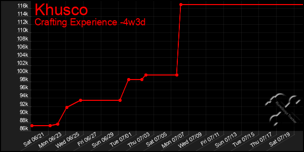 Last 31 Days Graph of Khusco