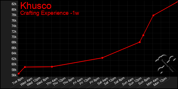 Last 7 Days Graph of Khusco
