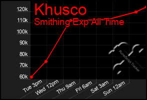 Total Graph of Khusco