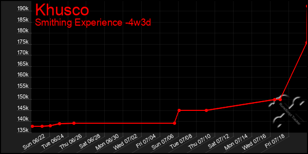 Last 31 Days Graph of Khusco