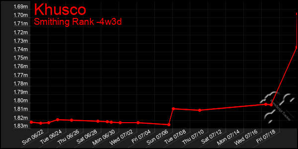Last 31 Days Graph of Khusco