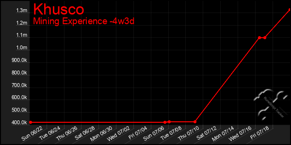 Last 31 Days Graph of Khusco