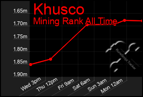 Total Graph of Khusco