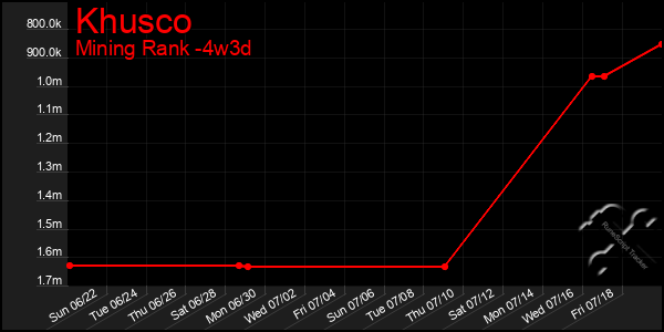 Last 31 Days Graph of Khusco