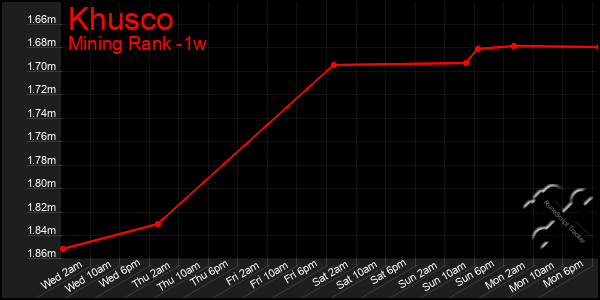 Last 7 Days Graph of Khusco