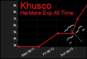 Total Graph of Khusco