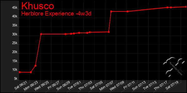 Last 31 Days Graph of Khusco