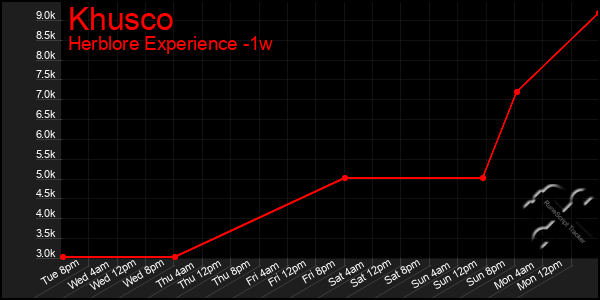 Last 7 Days Graph of Khusco