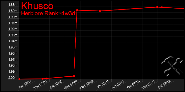 Last 31 Days Graph of Khusco