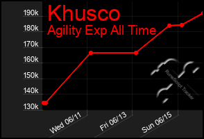 Total Graph of Khusco