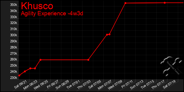 Last 31 Days Graph of Khusco
