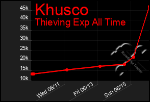 Total Graph of Khusco