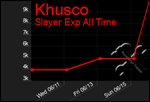 Total Graph of Khusco