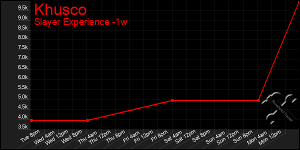 Last 7 Days Graph of Khusco