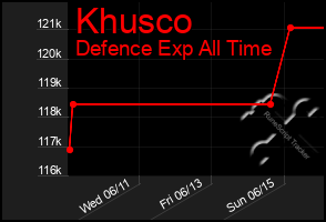 Total Graph of Khusco