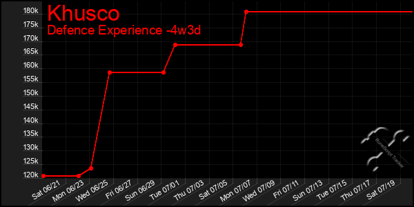 Last 31 Days Graph of Khusco