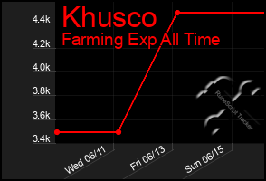 Total Graph of Khusco