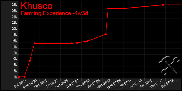 Last 31 Days Graph of Khusco