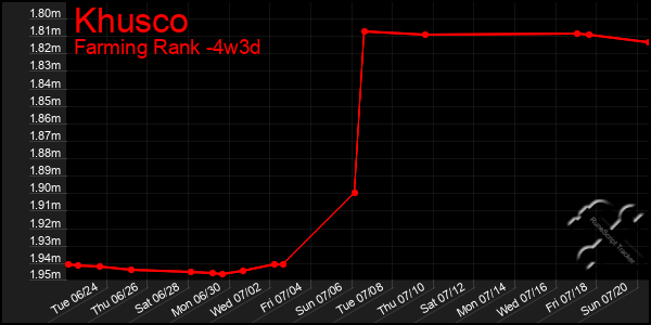 Last 31 Days Graph of Khusco