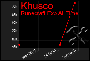 Total Graph of Khusco