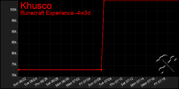 Last 31 Days Graph of Khusco