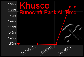 Total Graph of Khusco