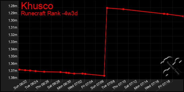Last 31 Days Graph of Khusco