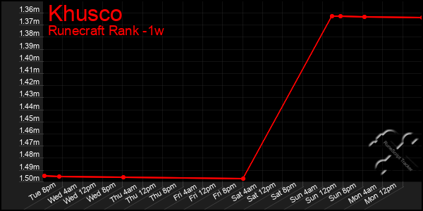 Last 7 Days Graph of Khusco