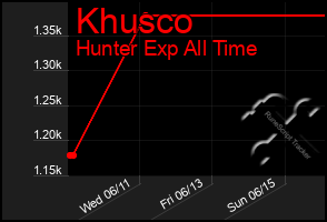 Total Graph of Khusco