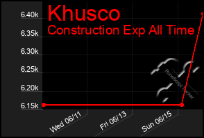 Total Graph of Khusco