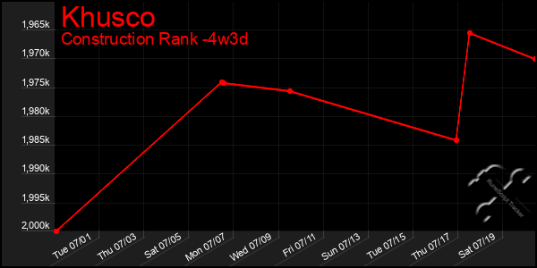 Last 31 Days Graph of Khusco