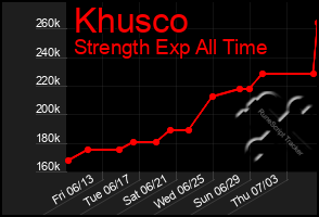 Total Graph of Khusco