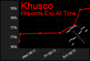 Total Graph of Khusco