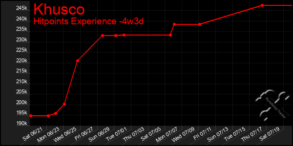 Last 31 Days Graph of Khusco