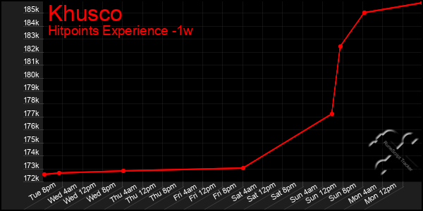 Last 7 Days Graph of Khusco