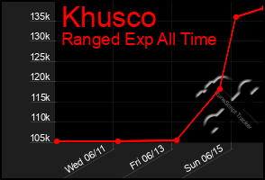 Total Graph of Khusco