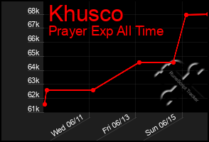 Total Graph of Khusco